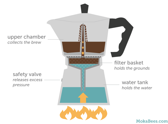 How to Make Coffee in a Moka Pot